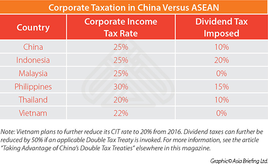 Corporate Taxation in China Versus ASEAN