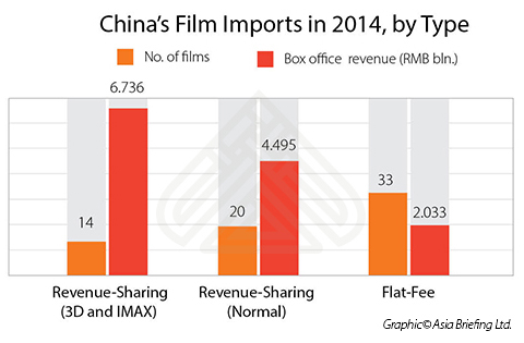 China's Film Imports in 2014, by Type 