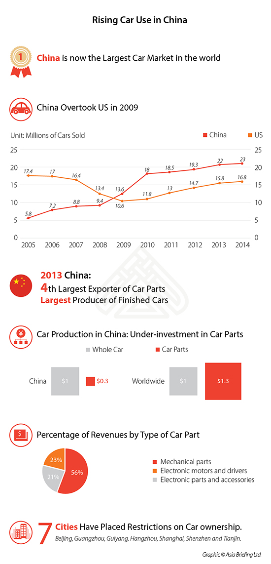 Rising Car Use in China