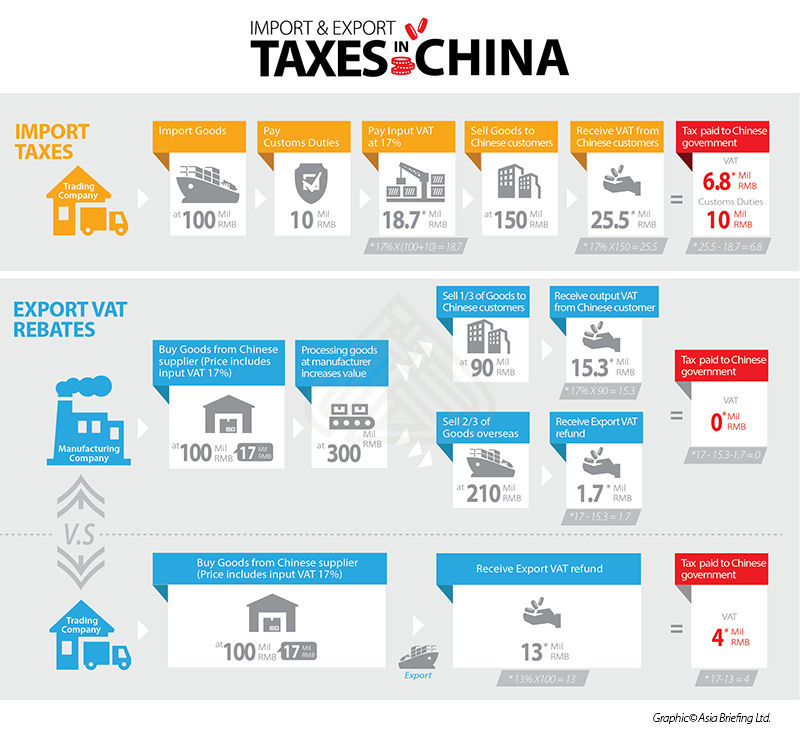 Asiapedia Import Export Taxes In China Dezan Shira Associates
