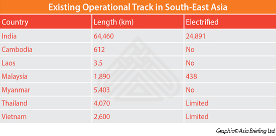 Existing Operational Track in South-East Asia
