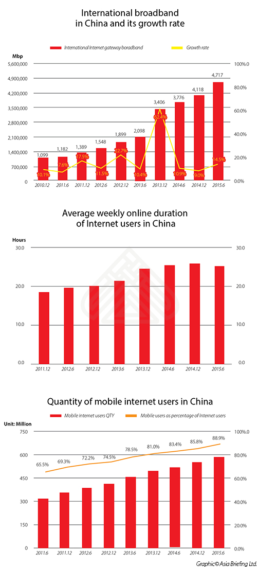 Figures of the broadband growth rate, online duration and quantity of mobile internet users in China