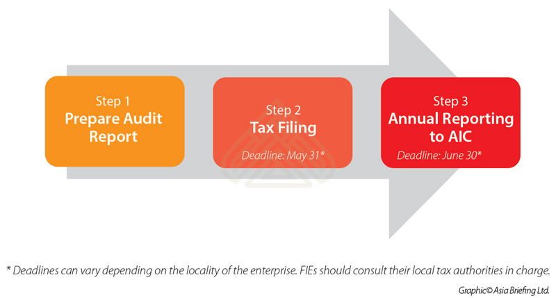 Steps of preparing the annual audit in China 
