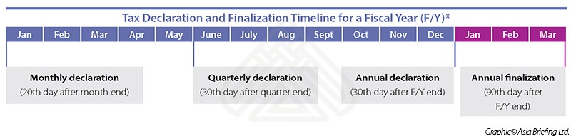Tax Declaration and Finalization Timeline in Vietnam for a Fiscal Year (F/Y)