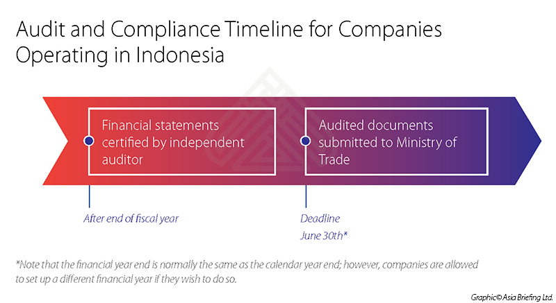 Audit and Compliance Timeline for Companies Operating in Indonesia
