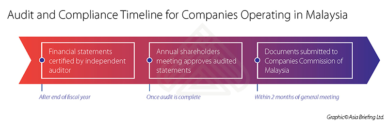 Audit and Compliance Timeline for Companies Operating in Malaysia