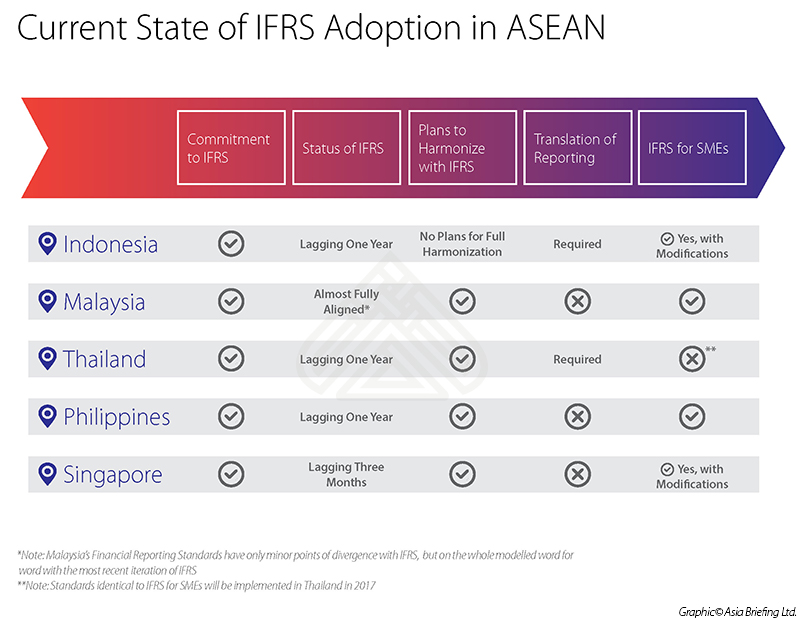 Current State of IFRS Adoption in ASEAN