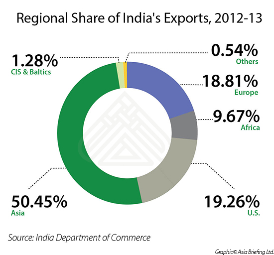 Regional Share of India's Exports, 2012-13
