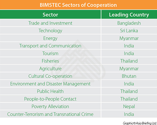 Overview of the BIMSTEC Trade Bloc