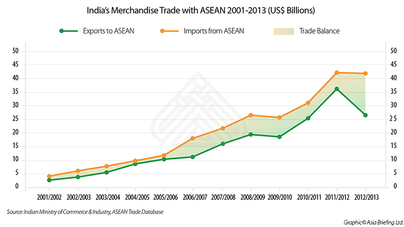 India's Merchandise Trade with ASEAN (2001-2013)
