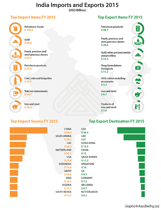 India's Top Imported and Exported Goods in 2015