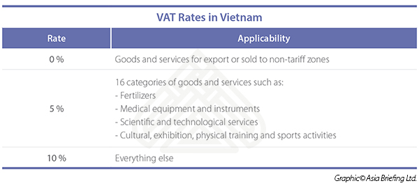 VAT Rates in Vietnam