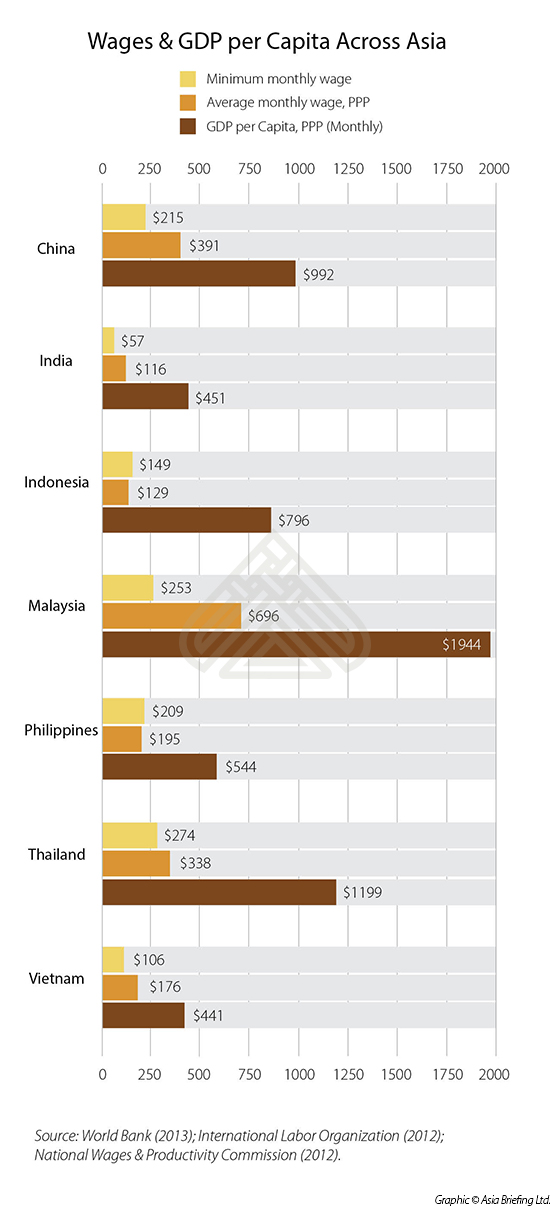Wages & GDP per Capita Across Asia