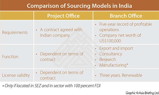 Comparison of Sourcing Models in India
