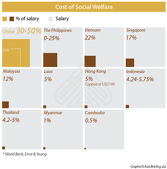 Cost of Social Welfare in ASEAN and China