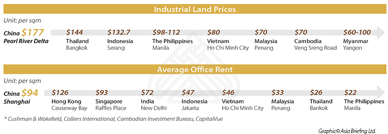 Comparison of Cost of Land between China and ASEAN 