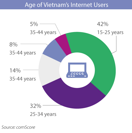 Age of Vietnam's Internet Users