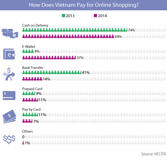 How Does Vietnam Pay for Online Shopping? 