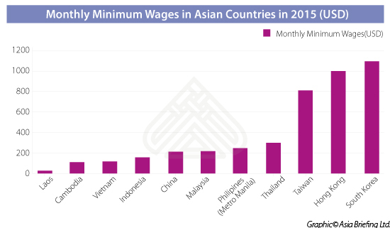 Monthly Minimum Wages in Asian Countries in 2015