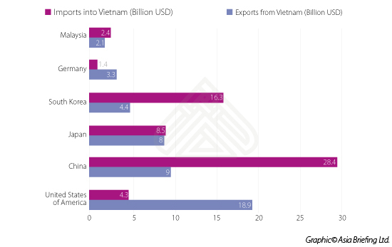 Imports and Exports of Vietnam in 2015
