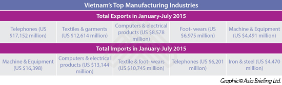 Vietnam's Top Manufacturing Industries