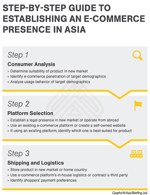 Step-By-Step Guide To Establishing An E-Commerce Presence in Asia