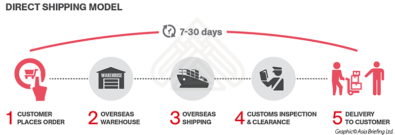 Direct Shipping Model for Setting Up An E-Commerce Platform in Asia