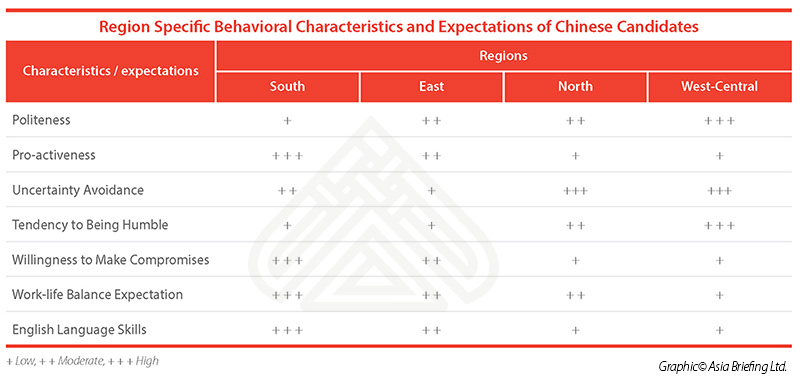 Region Specific Behavioral Characteristics and Expectations of Chinese Candidates