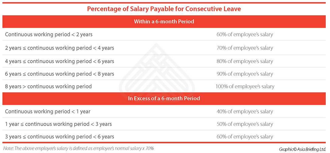 Asiapedia Percentage Of Salary Payable For Consecutive Leave In China