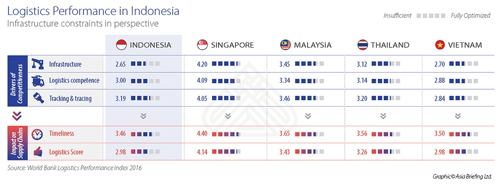 Comparing Logistics Performance in Indonesia with ASEAN Alternatives