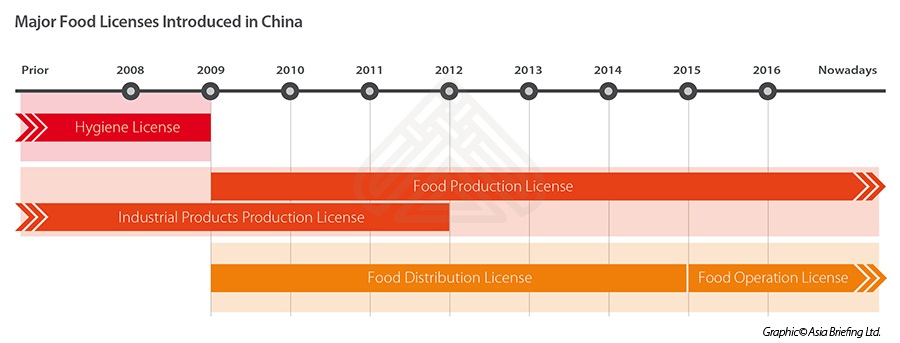 A Timeline of Major Food Licenses in China