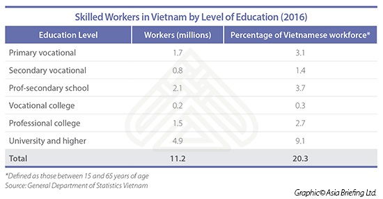 Skilled Workers in Vietnam by Level of Education (2016)