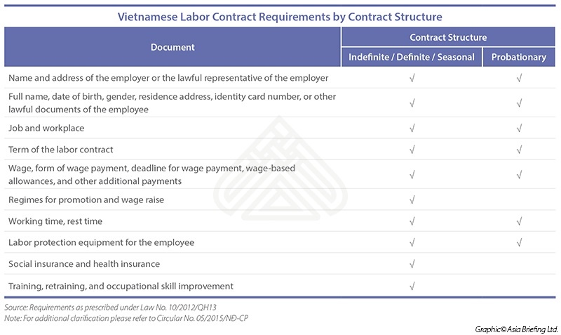 Vietnamese Labor Contract Requirements by Contract Structure