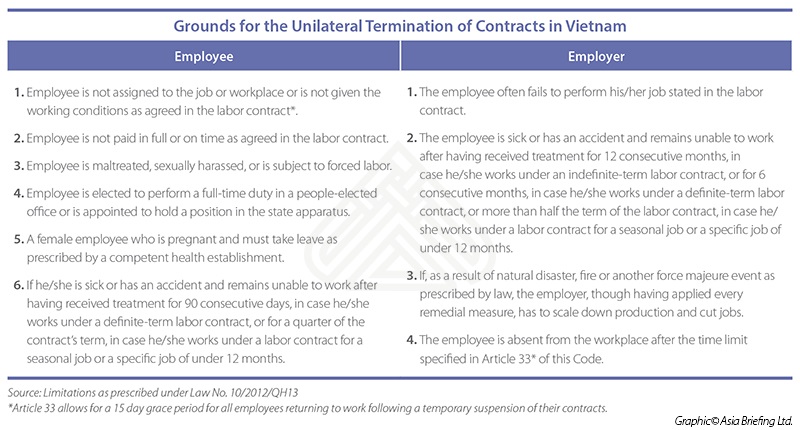 Grounds for the Unilateral Termination of Contracts in Vietnam