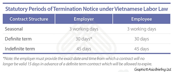 Statutory Periods of Termination Notice under Vietnamese Labor Law