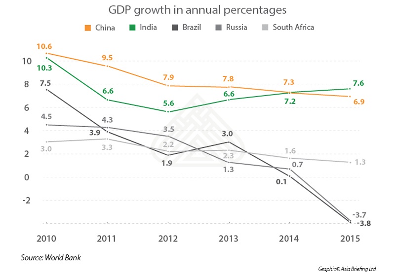GDP Growth in Annual Percentages
