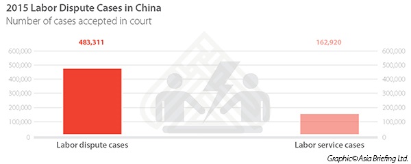2015 Labor Dispute Cases in China