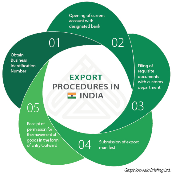 Export Procedure Steps in India