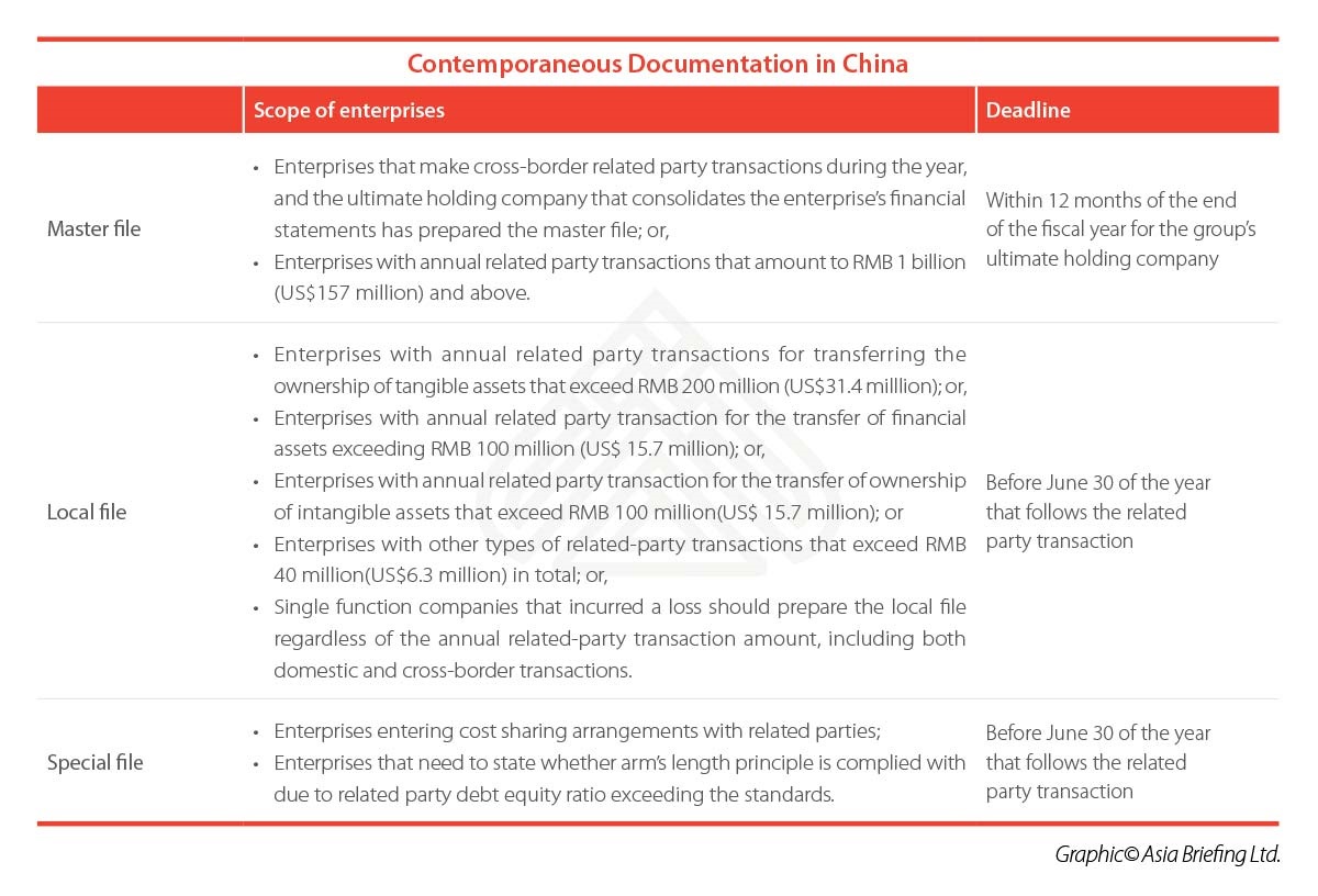 Contemporaneous Documentation in China