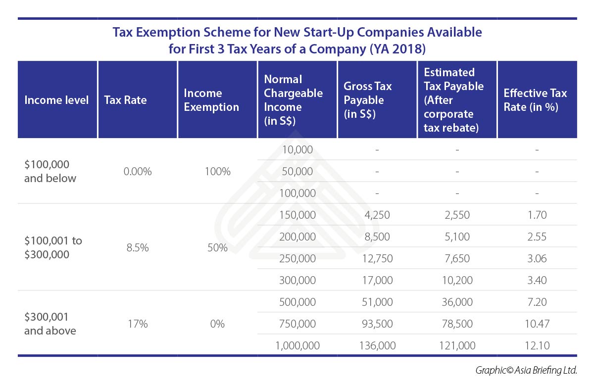 Income Tax Malaysia 2018 Deadline Monica Cook   Asb Tax Exemption Scheme For New Start Up Companies Available For First 3 Tax Years Of A Company YA 2018  