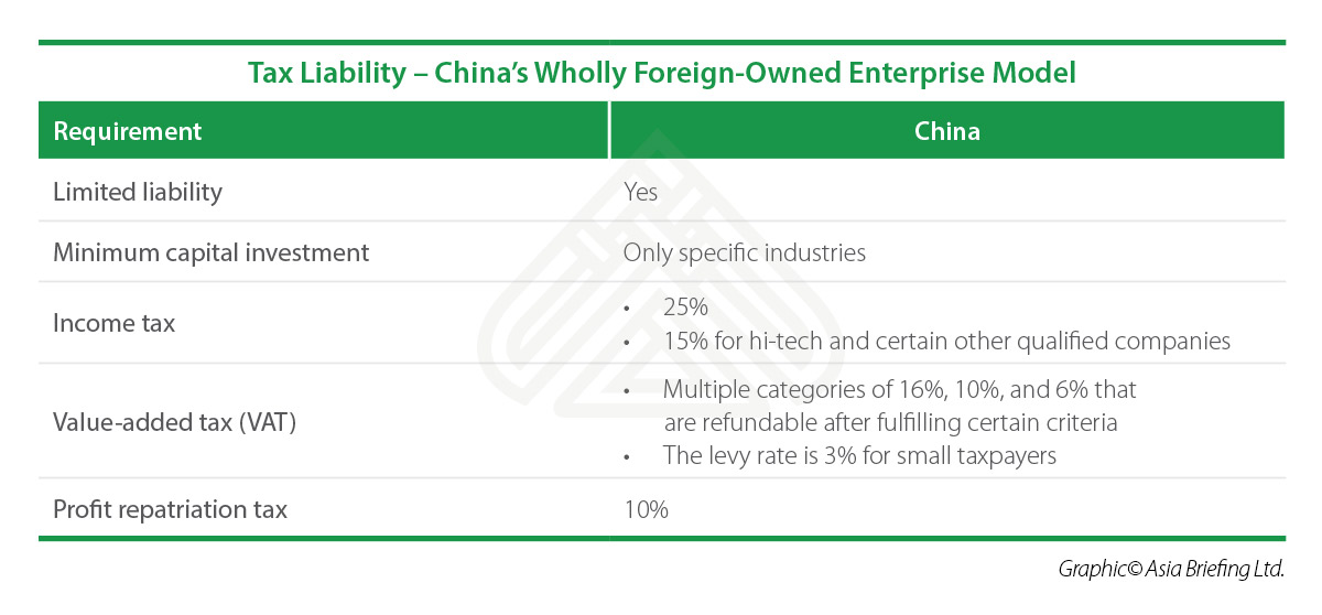 Corporate Structuring in India, China - WFOE vs WOS