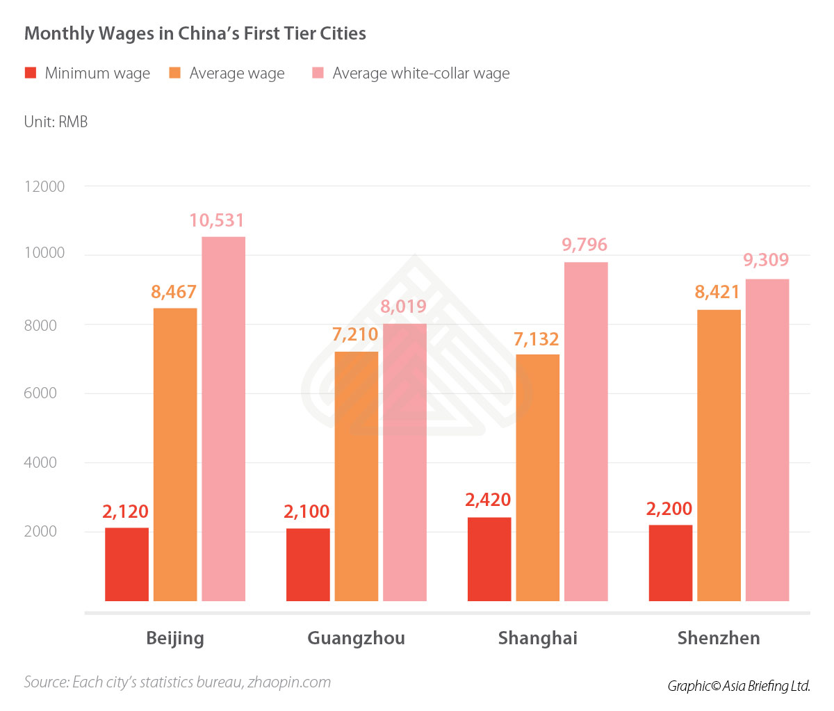 Monthly Wages in China's First Tier Cities 