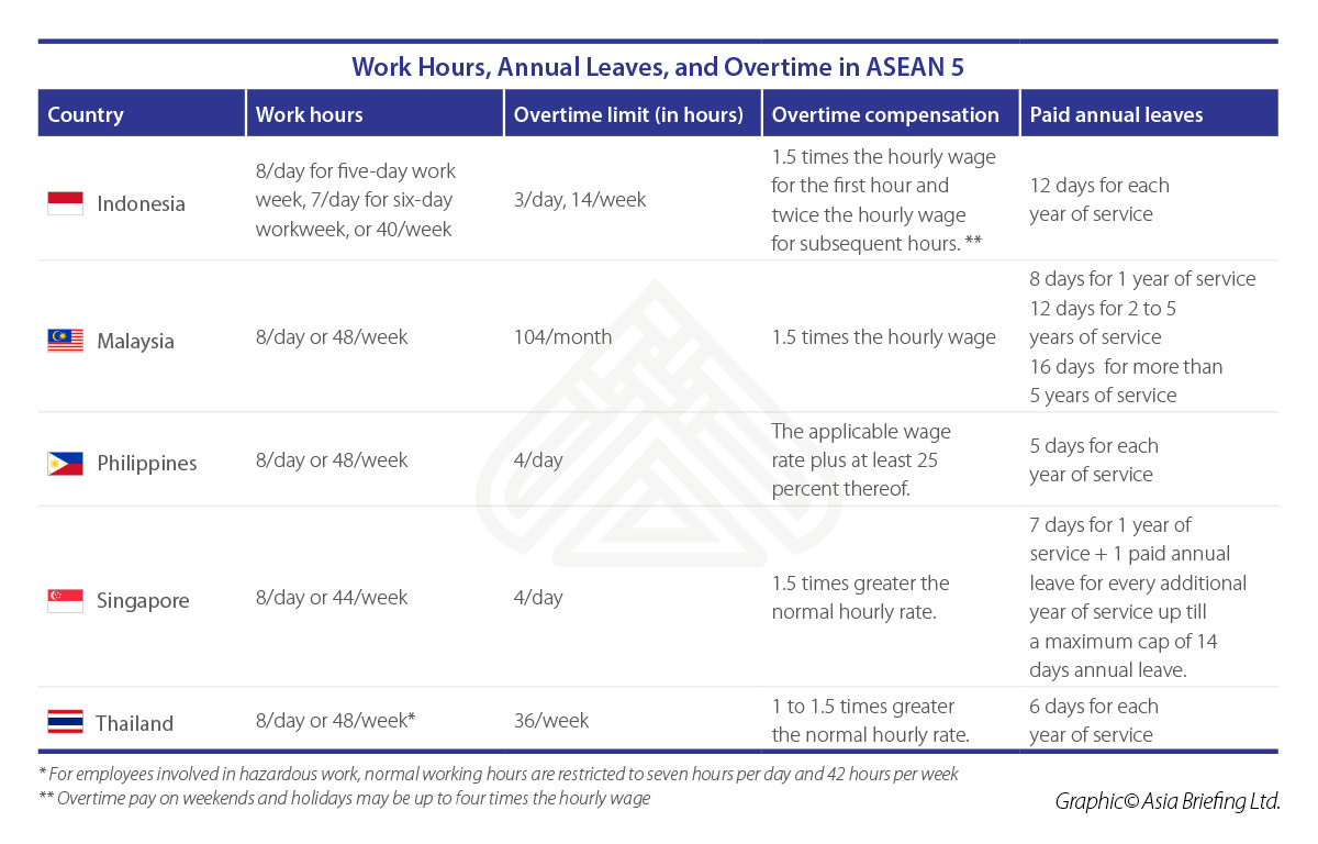 Work Hours, Annual Leaves, and Overtime - A comparison between the ASEAN 5 countries 