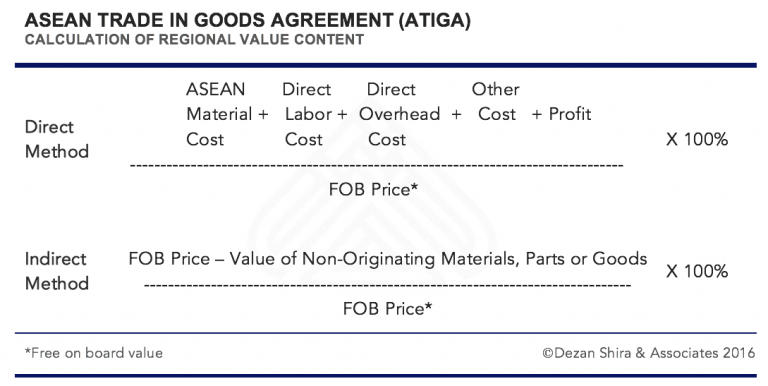 Calculation of Regional Value Content - ASEAN Trade in Goods Agreement