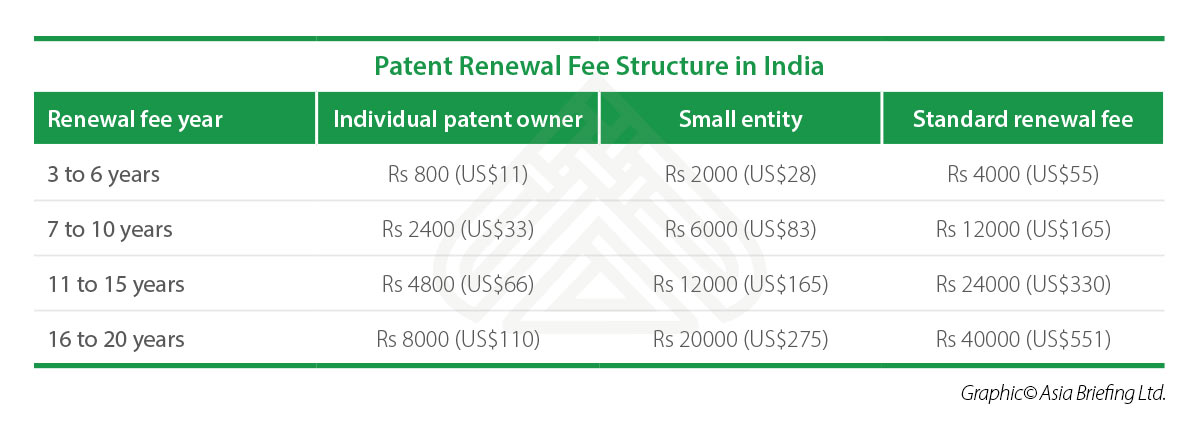 Patent Renewal Fee Structure in India 