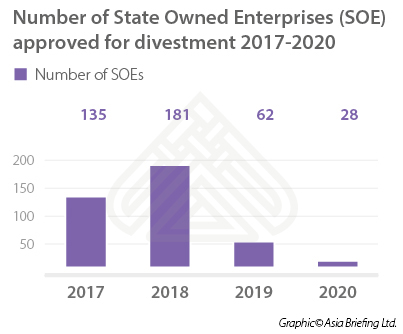 Number of State Owned Enterprises (SOE) Approved for Disinvestment 2017-2020 (Vietnam)