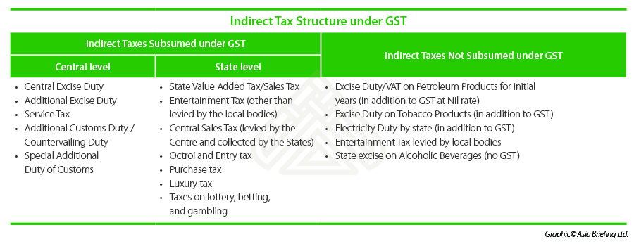 Indirect Tax Structure Under GST 