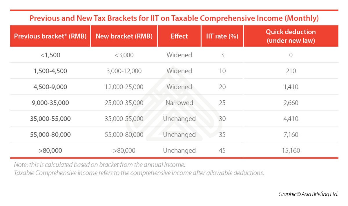 Previous and New Tax Brackets for Individual Income Tax in China