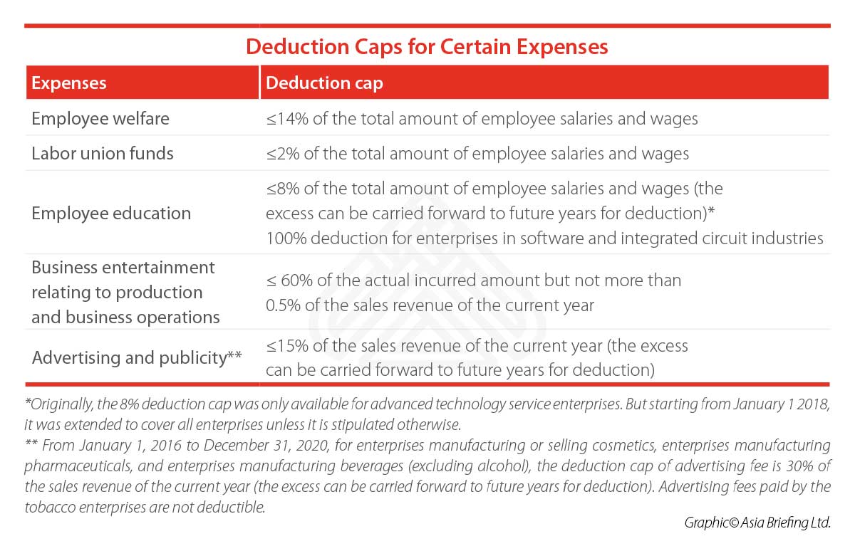 Deduction Caps for Income Tax in China 