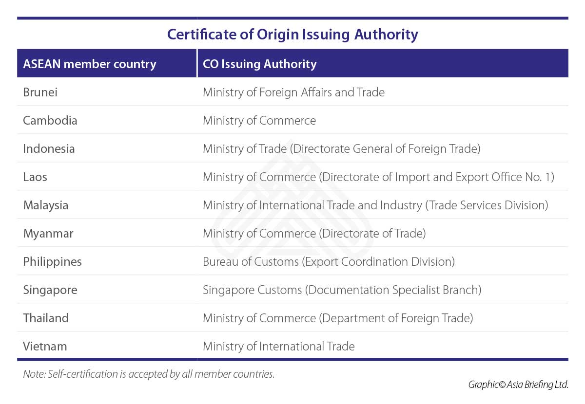 Certificate of Origin Issuing Authority - ASEAN Countries 